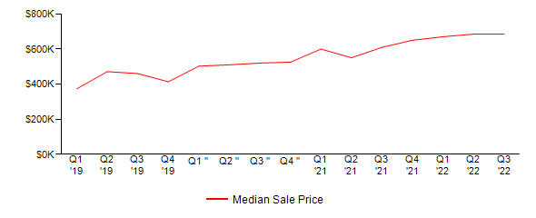 Sales Price Trends